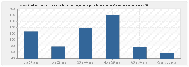 Répartition par âge de la population de Le Pian-sur-Garonne en 2007